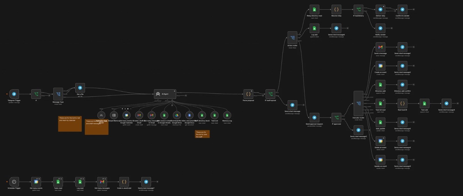The Oxpier EA workflow: a Telegram message passes through a router to an AI agent connected to Google Calendar, Gmail, Google Sheets, Drive and Docs, then to an approval step and an executor that sends emails, creates events and updates tasks, with a separate scheduled briefing flow below